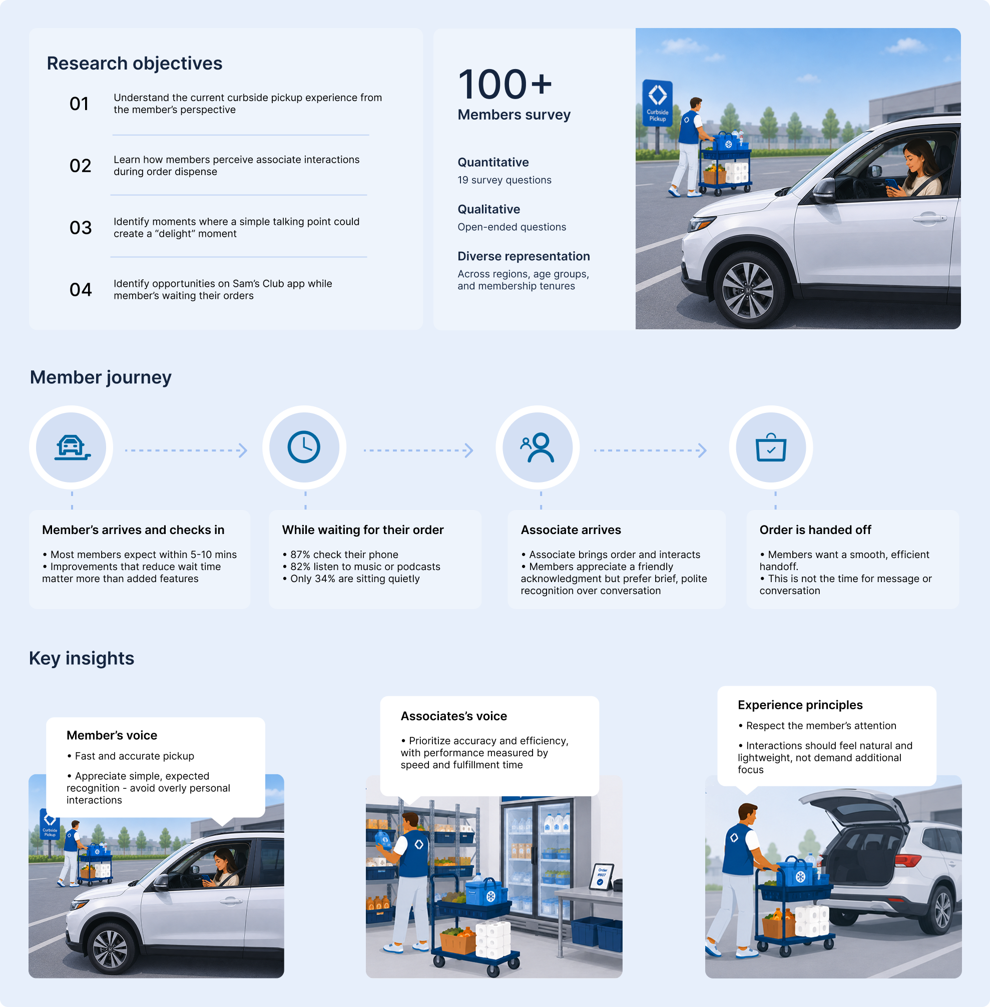 Research objectives, member journey, and key insights from 100+ member survey