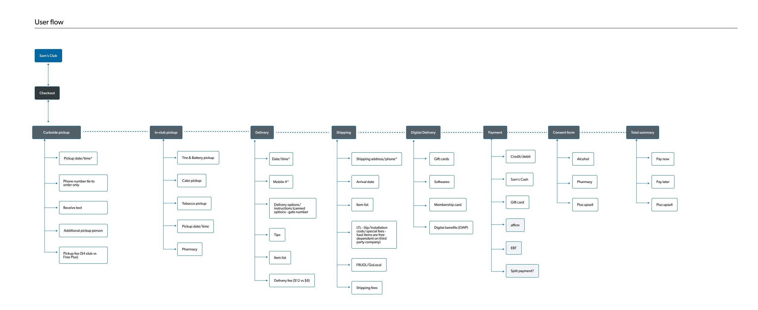 8 checkout paths user flow