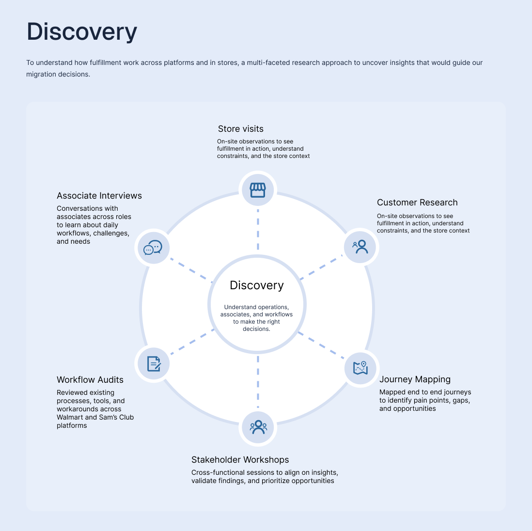 Discovery wheel showing five research methods: Store visits, Associate Interviews, Workflow Audits, Journey Mapping, Stakeholder Workshops, Customer Research