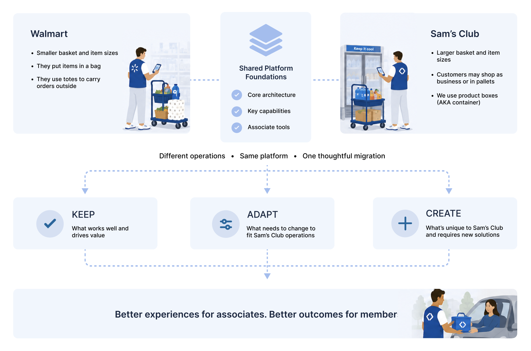 Diagram showing Walmart vs Sam's Club operational differences with Keep / Adapt / Create framework for the shared platform migration