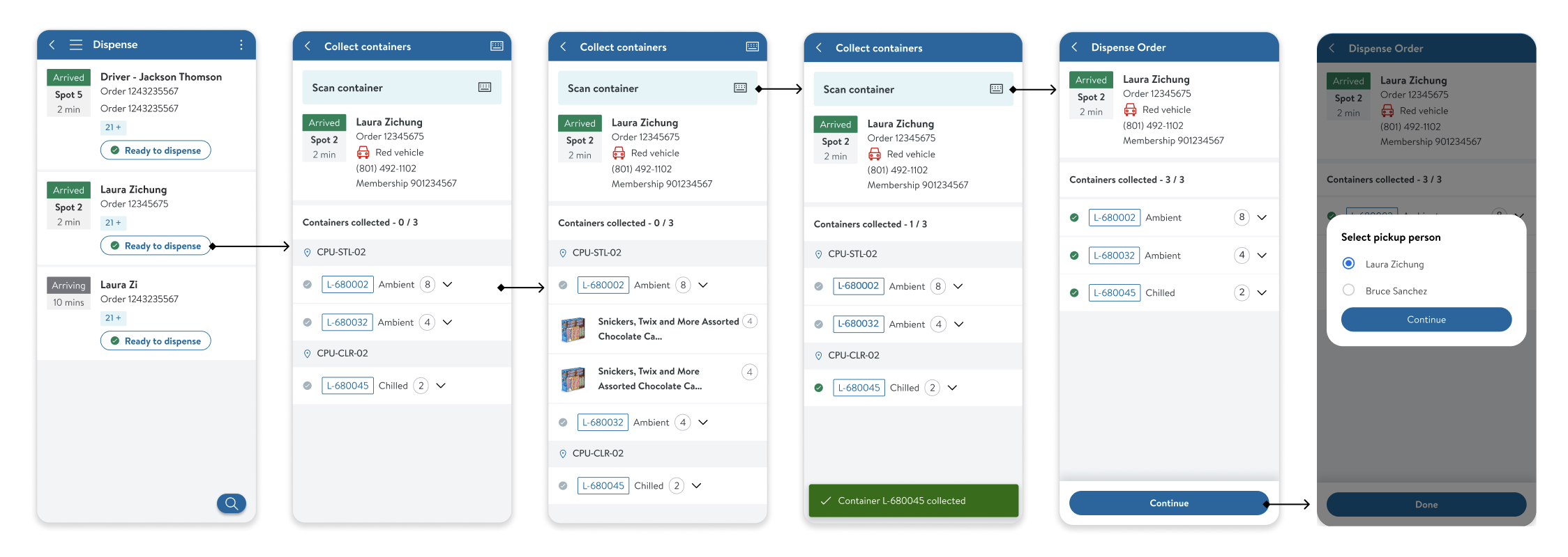 The current system — 6-screen locked flow assuming single associate collects and dispenses in one session